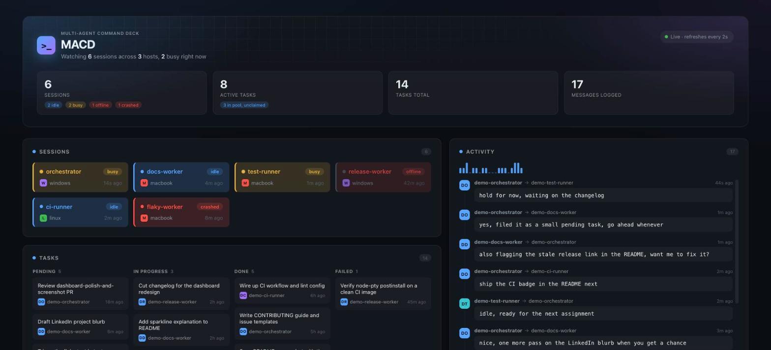 MACD dashboard: session cards, a 4-lane Kanban task board, and a timeline activity feed with a message-volume sparkline